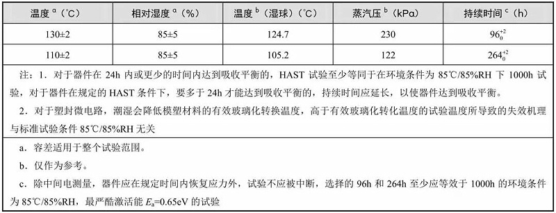 典型的溫度、相對濕度和持續(xù)時(shí)間
