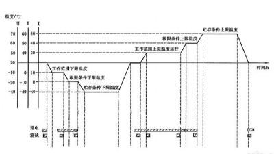 溫度循環(huán)試驗(yàn)需要幾個(gè)循環(huán)？